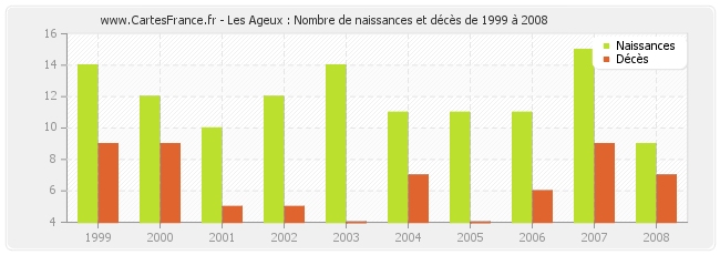 Les Ageux : Nombre de naissances et décès de 1999 à 2008